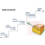 吸脂误区在哪里？|有什么应该注意的？